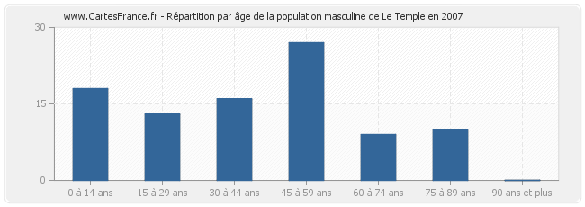 Répartition par âge de la population masculine de Le Temple en 2007